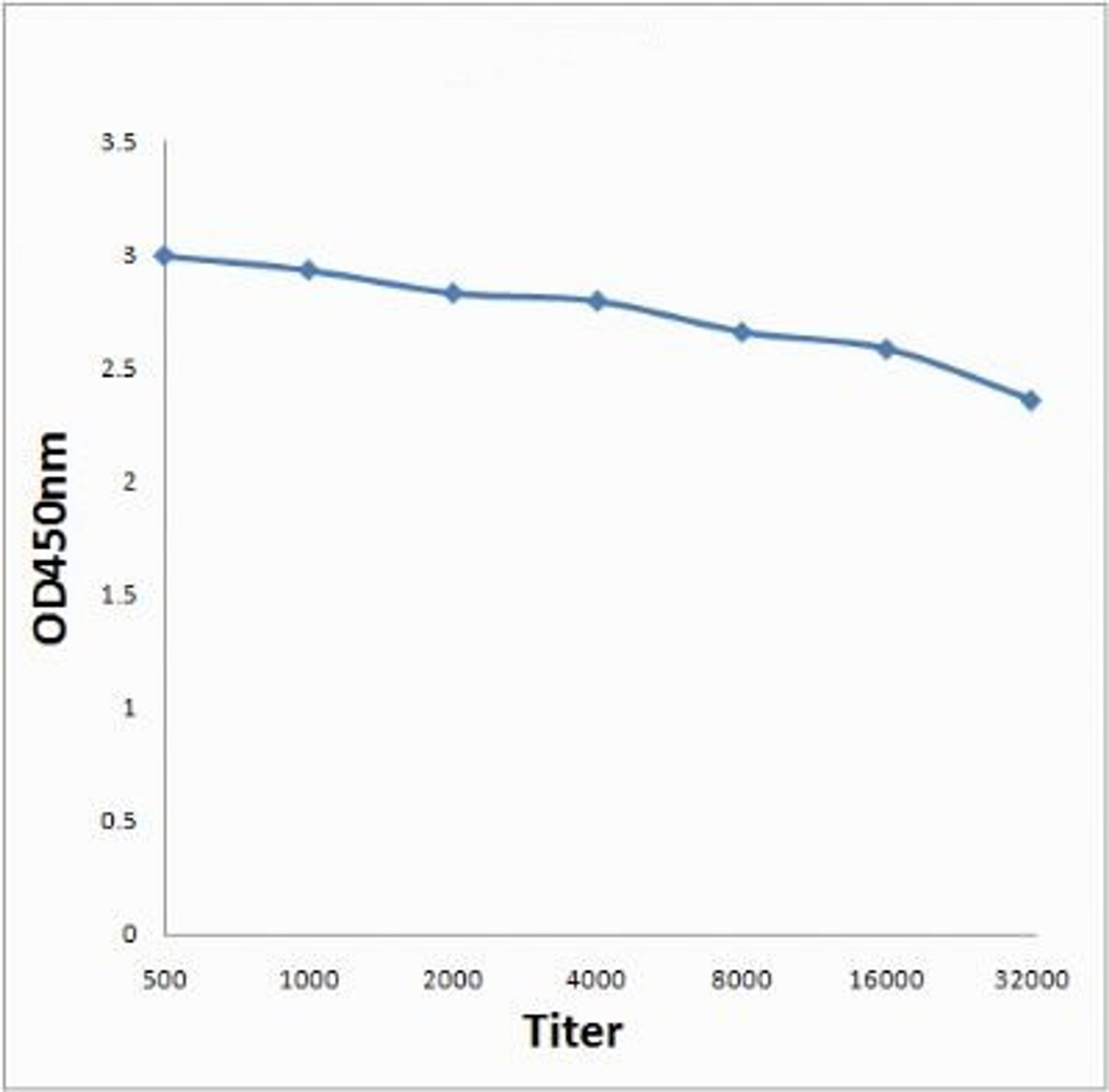 Line graph illustrates about the Ag-Ab reactions using different concentrations of antigen and serial dilutions of SEMA6D antibody