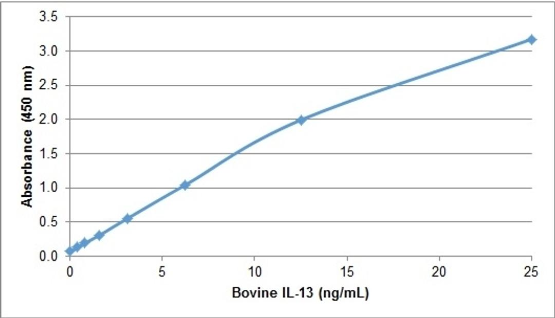 Bovine IL-13 ELISA