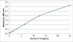 Bovine IL-13 ELISA