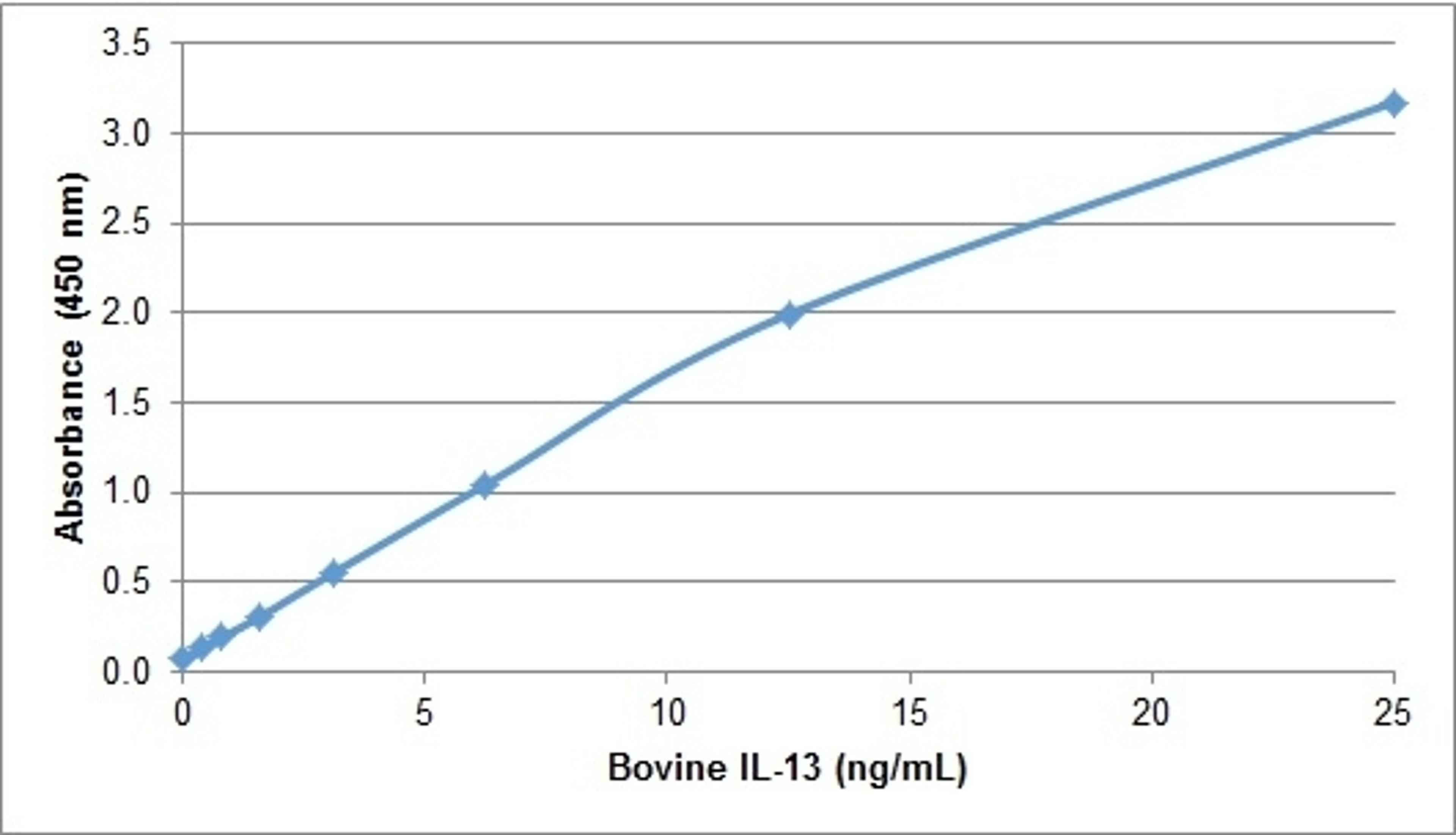 Bovine IL-13 ELISA