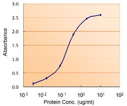 45-623 (0.5ug/ml) as the reporter with the capture rabbit antibody (2.5ug/ml).