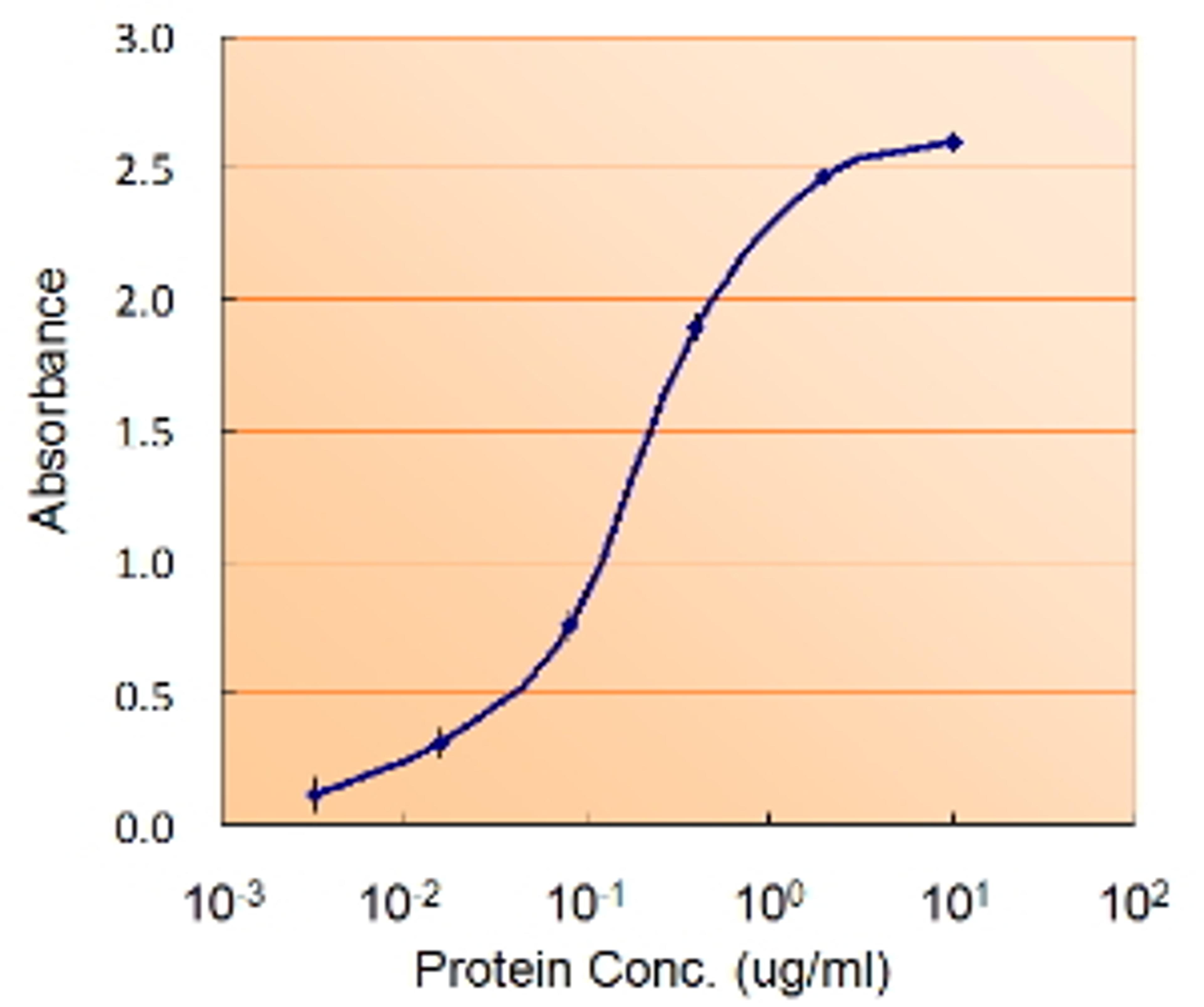 45-623 (0.5ug/ml) as the reporter with the capture rabbit antibody (2.5ug/ml).