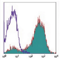 Flow cytometric analysis of human peripheral blood lymphocytes using CD45RA antibody (Biotin)