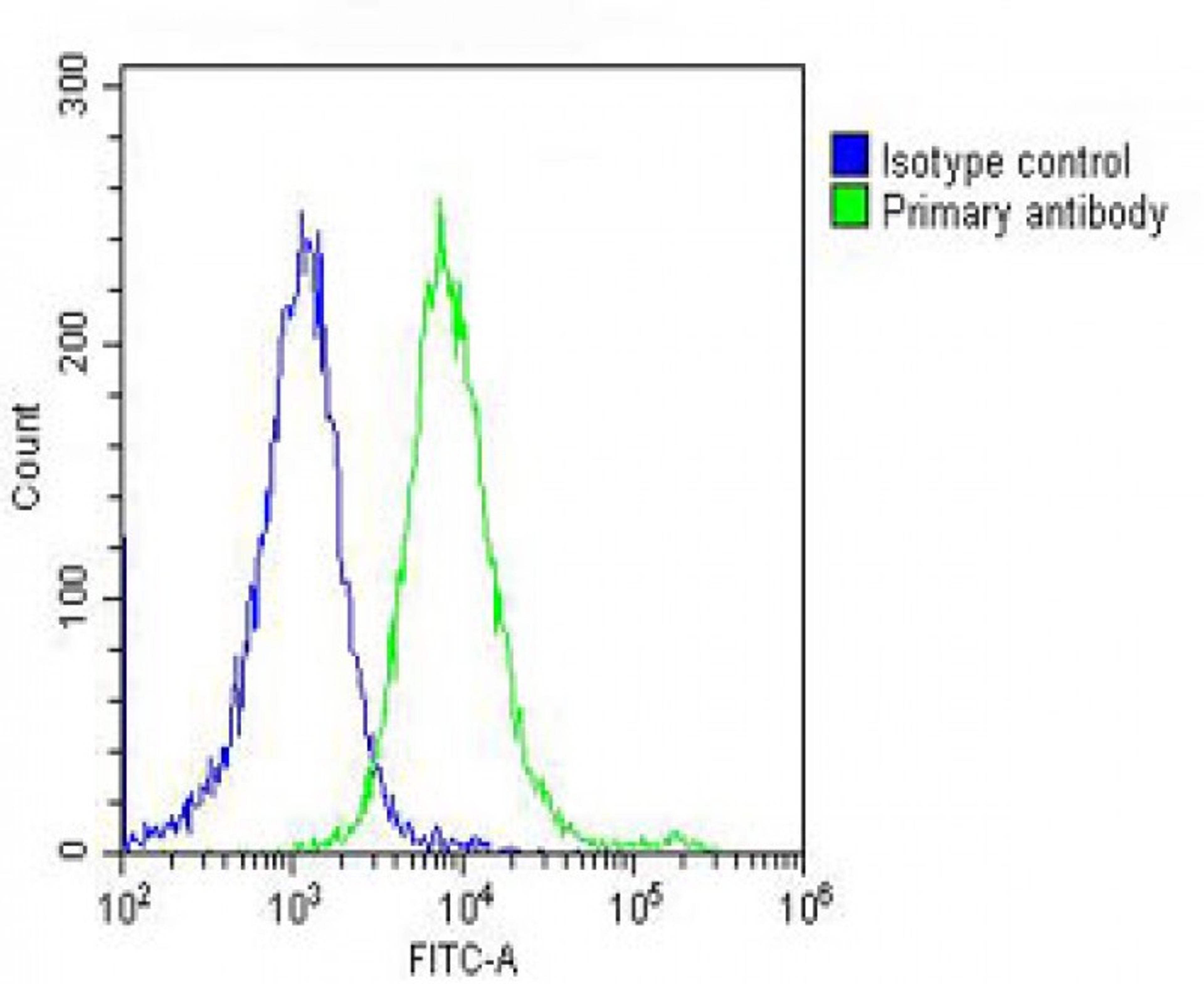 Overlay histogram showing Hela cells stained with Antibody (green line). The cells were fixed with 2% paraformaldehyde (10 min) and then permeabilized with 90% methanol for 10 min. The cells were then icubated in 2% bovine serum albumin to block non-speci