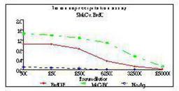 Immunoprecipitation: Cytosine (5-Methyl) [5-methyl] Antibody [NB100-744] - Immunoprecipitation Using P00704 and P00013, (Sheep anti-BrdU) vs. no Antigen