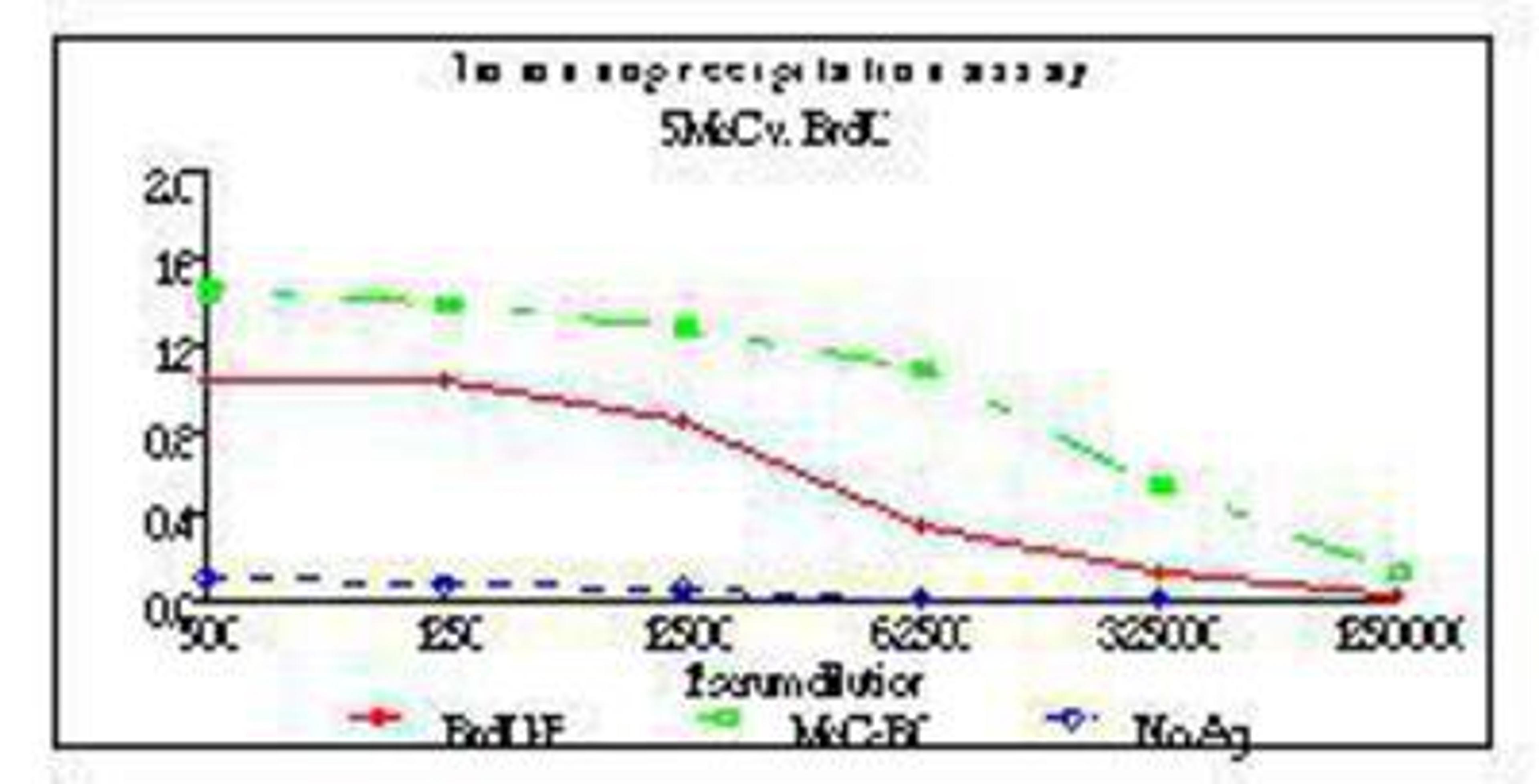 Immunoprecipitation: Cytosine (5-Methyl) [5-methyl] Antibody [NB100-744] - Immunoprecipitation Using P00704 and P00013, (Sheep anti-BrdU) vs. no Antigen