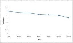 Line graph illustrates about the Ag-Ab reactions using different concentrations of antigen and serial dilutions of TRBF1 antibody