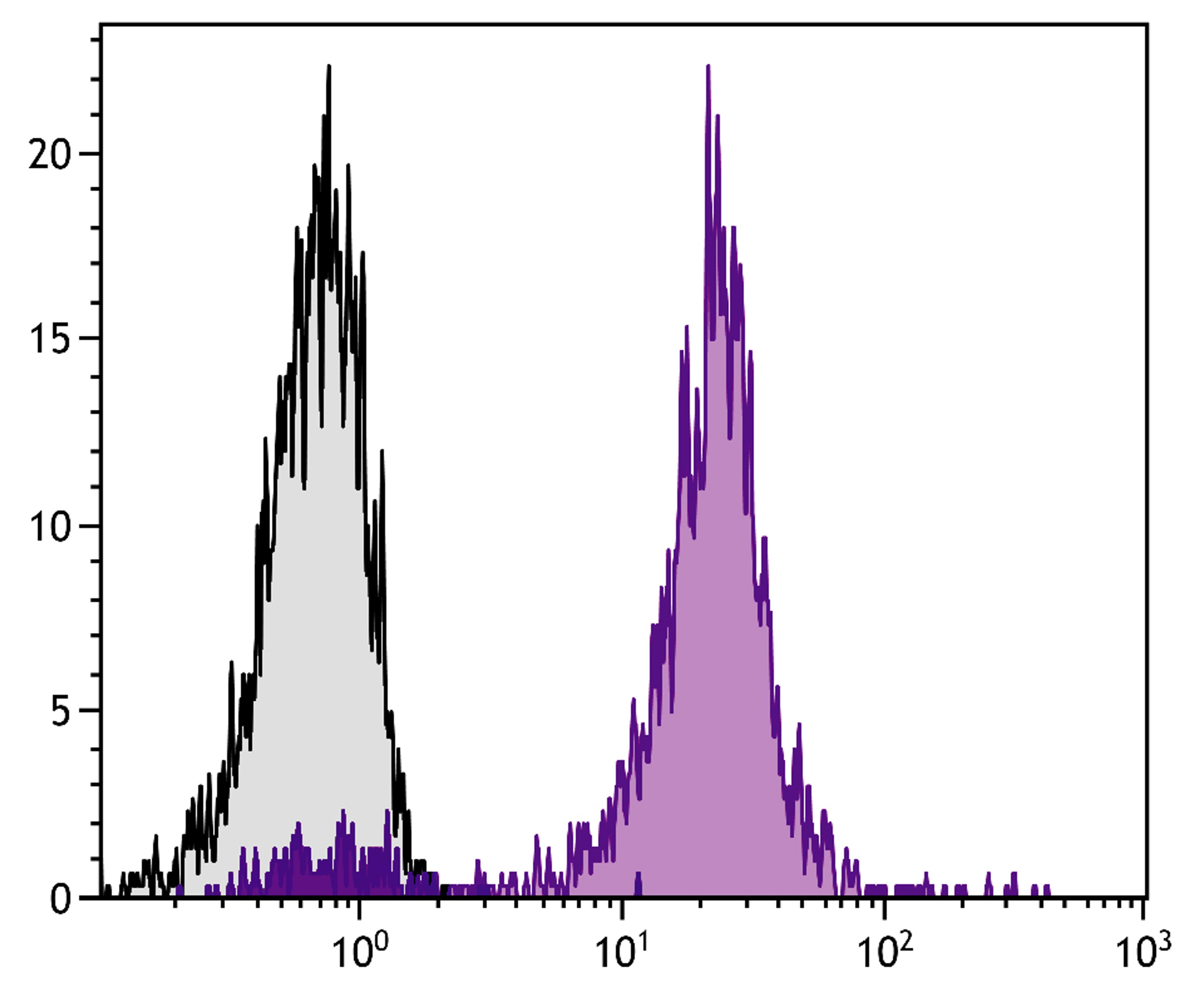 Chicken peripheral blood mononuclear cells were stained with Mouse Anti-Chicken CD45-BIOT (Cat. No. 99-242) followed by Streptavidin-FITC .