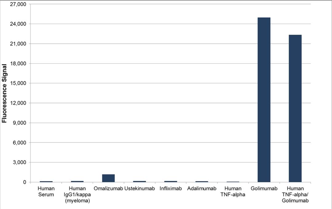 Human anti golimumab specificity ELISA