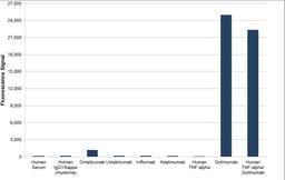Human anti golimumab specificity ELISA