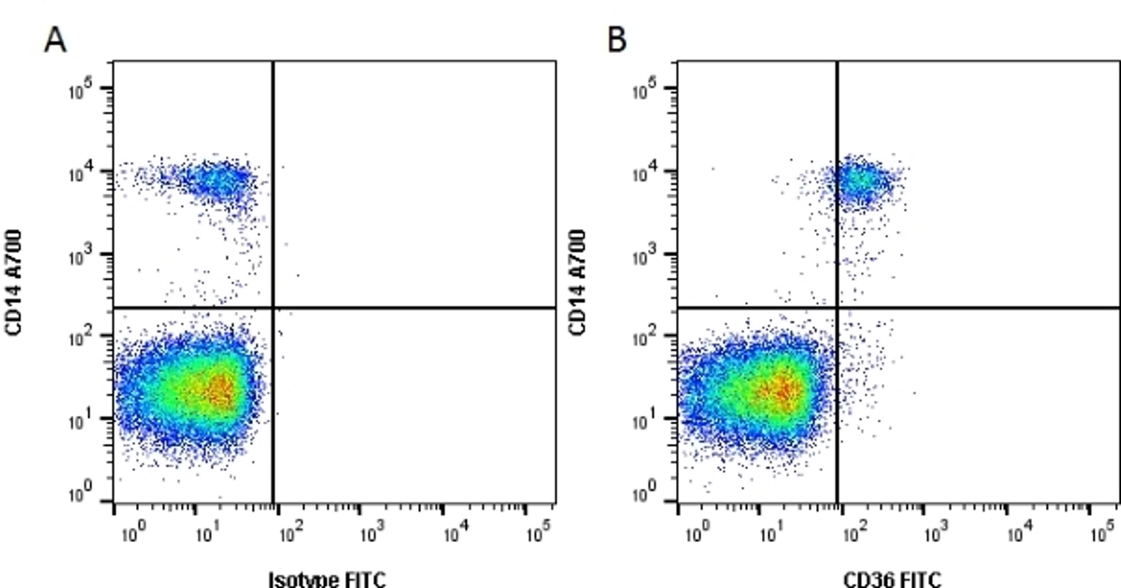 Figure A. Mouse anti Human CD14. Figure B. Mouse anti Human CD14 and Mouse anti Human CD36.