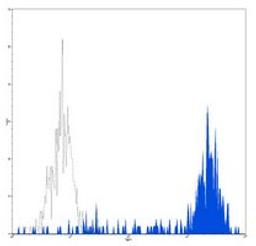 Flow cytometric analysis of human peripheral blood monocytes using CD14 antibody (PE)