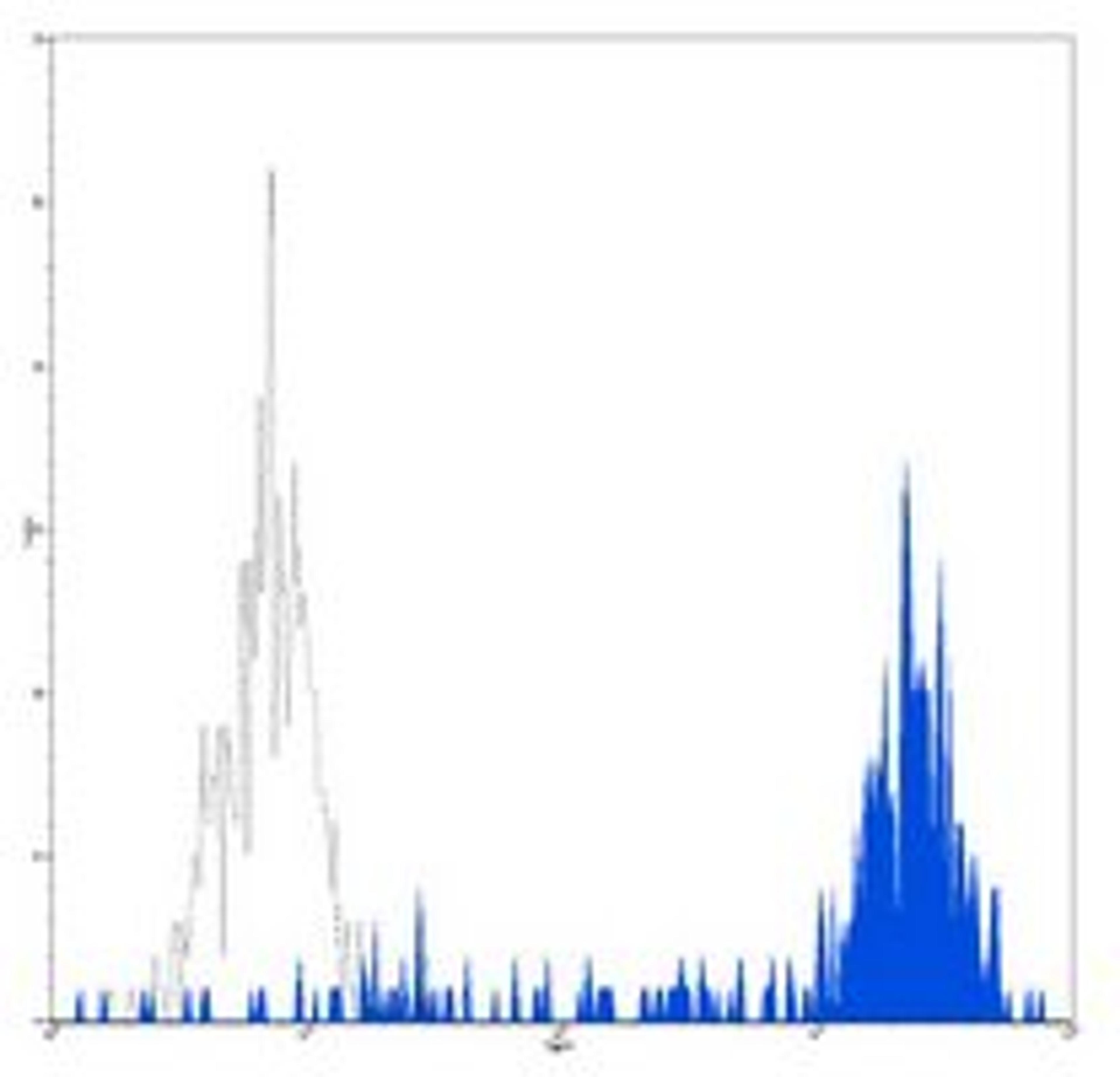 Flow cytometric analysis of human peripheral blood monocytes using CD14 antibody (PE)