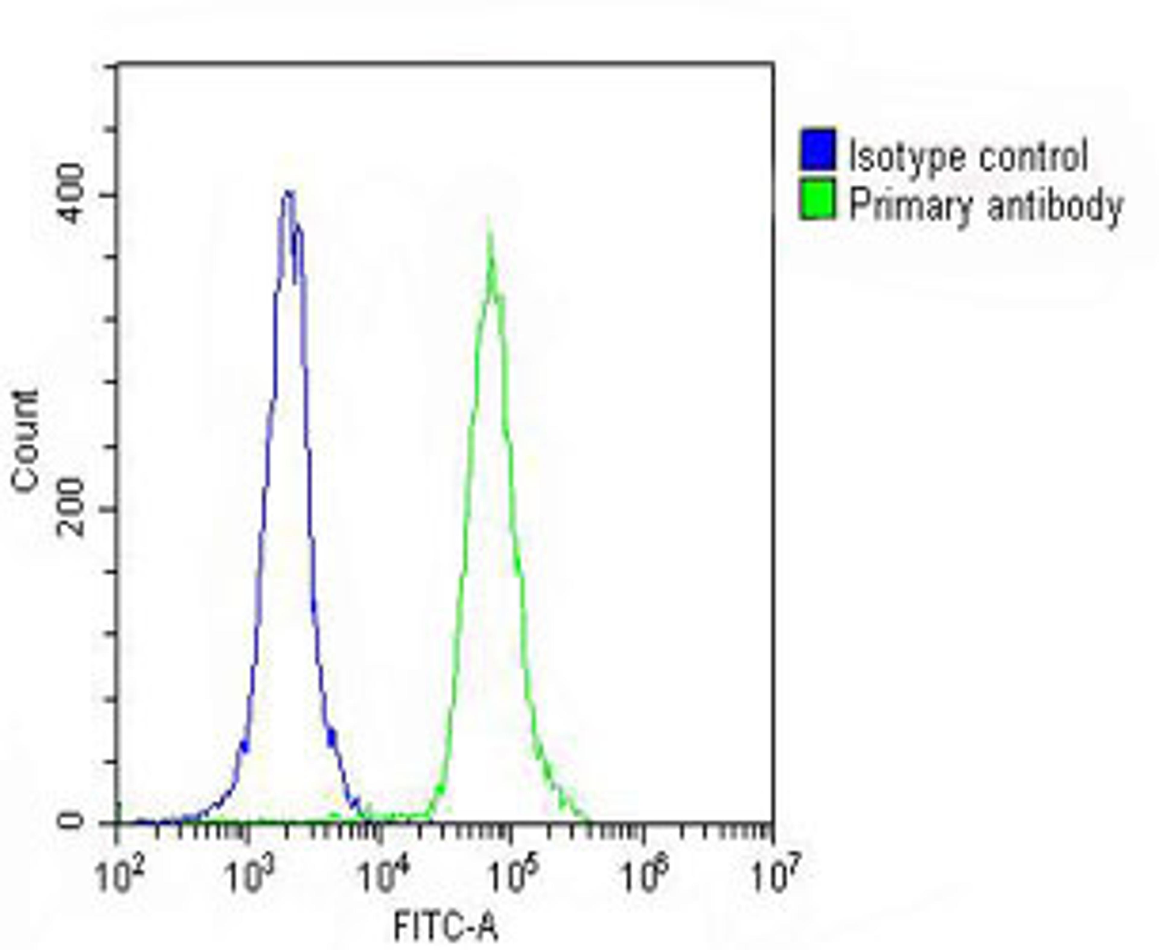 Overlay histogram showing THP-1 cells stained with Antibody (green line). The cells were fixed with 2% paraformaldehyde (10 min). The cells were then icubated in 2% bovine serum albumin to block non-specific protein-protein interactions followed by the an