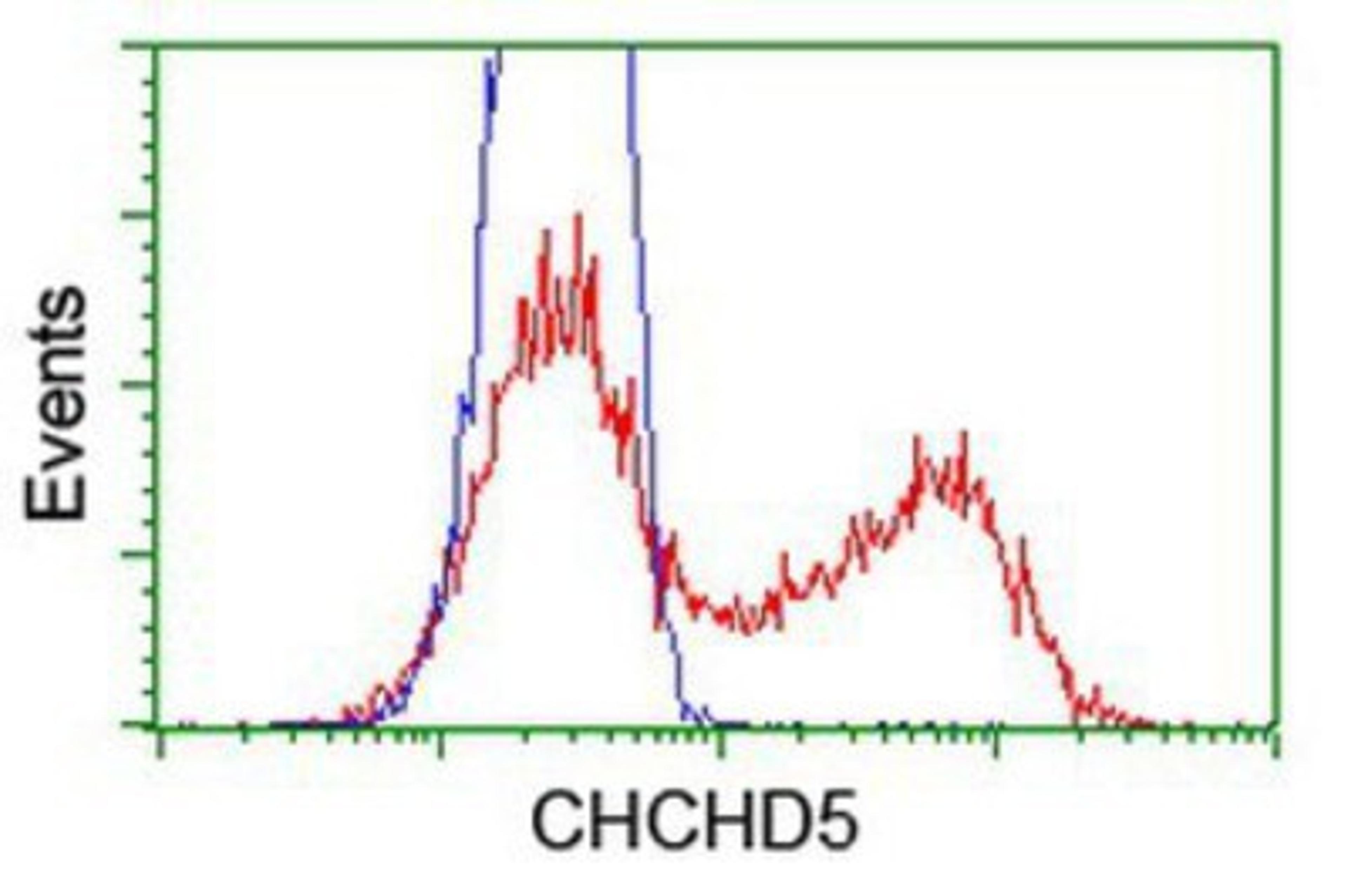 Flow Cytometry: CHCHD5 Antibody (3H3) [NBP2-03608] - HEK293T cells transfected with either overexpression plasmid (Red) or empty vector control plasmid (Blue) were immunostained by anti-CHCHD5 antibody, and then analyzed by flow cytometry.