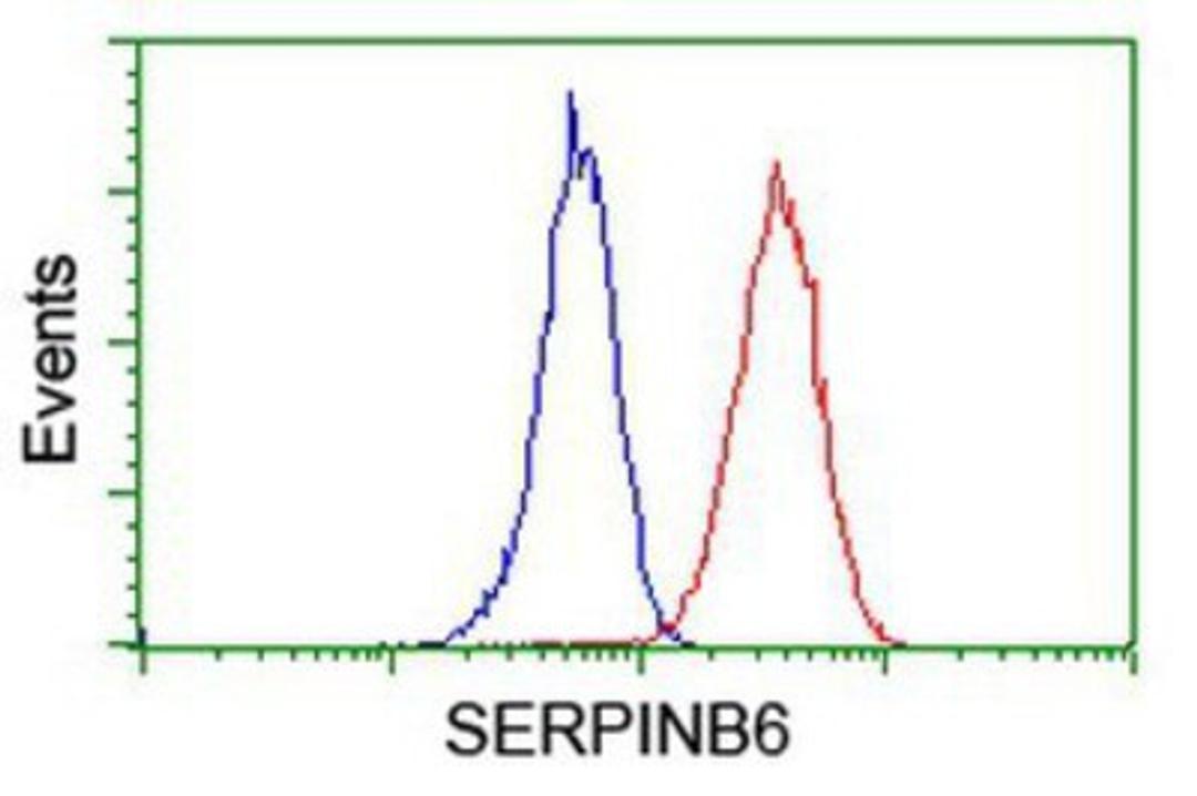 Flow Cytometry: SerpinB6 Antibody (1C5) [NBP2-01650] - Analysis of Jurkat cells, using anti-SerpinB6 antibody, (Red), compared to a nonspecific negative control antibody (Blue).