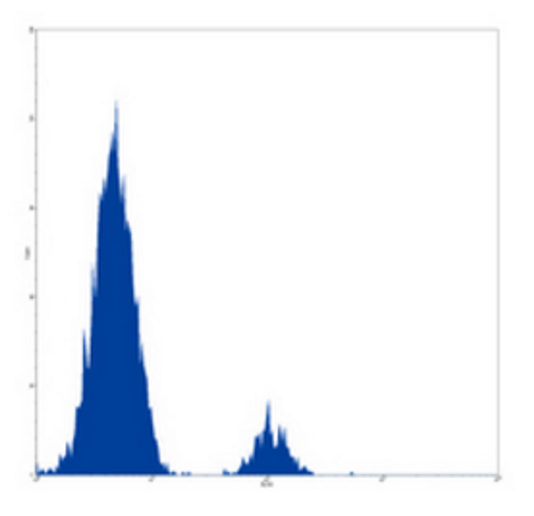 Flow cytometric analysis of human peripheral blood lymphocytes using CD40 antibody (FITC)