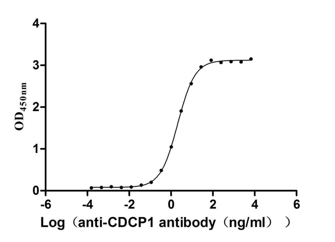 The Binding Activity of Macaca fascicularis CDCP1 with Anti-CDCP1 recombinant antibody. Activity: Measured by its binding ability in a functional ELISA. Immobilized Macaca fascicularis CDCP1 (CSB-MP4569MOV) at 2 μg/mL can bind Anti-CDCP1 recombinant antibody, the EC<sub>50</sub> is 1.861-2.330 ng/mL.