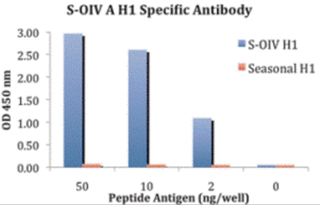 ELISA results using Swine H1N1 Hemagglutinin antibody at 1 μg/mL and the blocking and corresponding peptides at 50, 10, 2 and 0 ng/well.