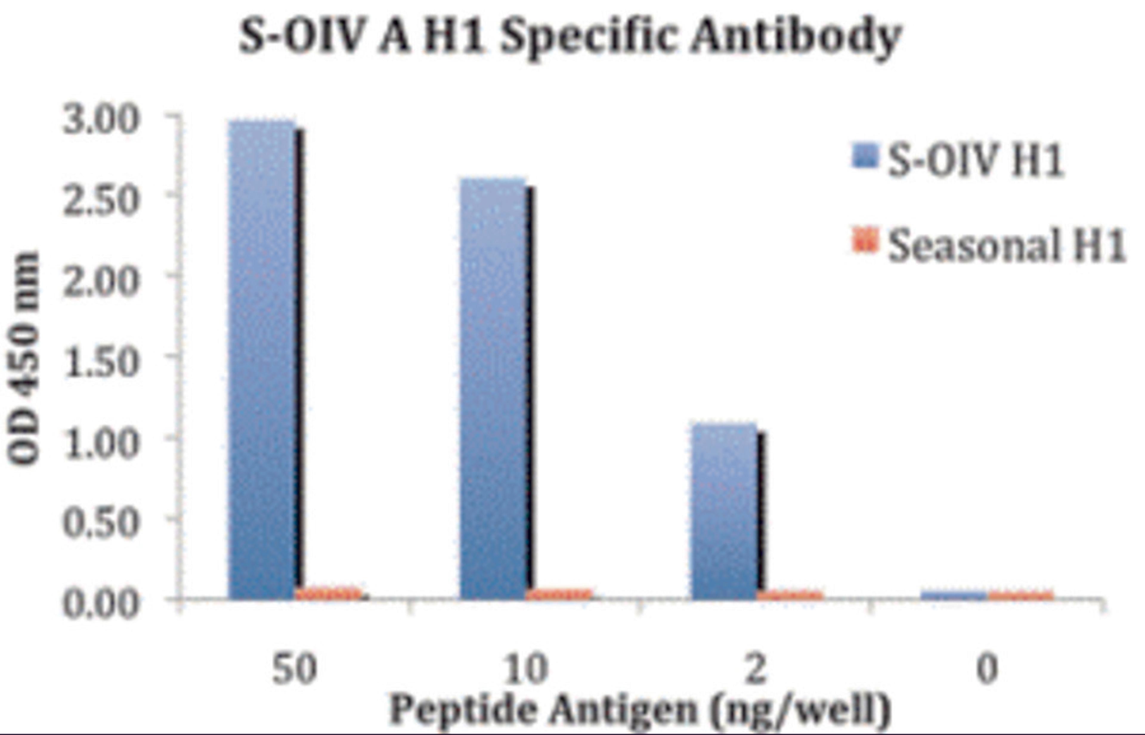 ELISA results using Swine H1N1 Hemagglutinin antibody at 1 μg/mL and the blocking and corresponding peptides at 50, 10, 2 and 0 ng/well.