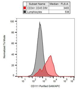 Flow cytometric analysis of human peripheral blood cells using CD111 antibody