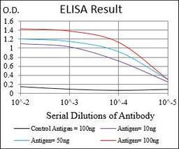 Line graph illustrates about the Ag-Ab reactions using different concentrations of antigen and serial dilutions of PPARGC1B antibody