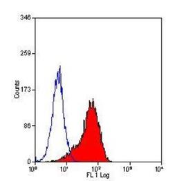 Flow Cytometry: F4/80/EMR1 Antibody (CI-A3-1) [NB600-404] - Staining of J774 cells with Rat anti Mouse.