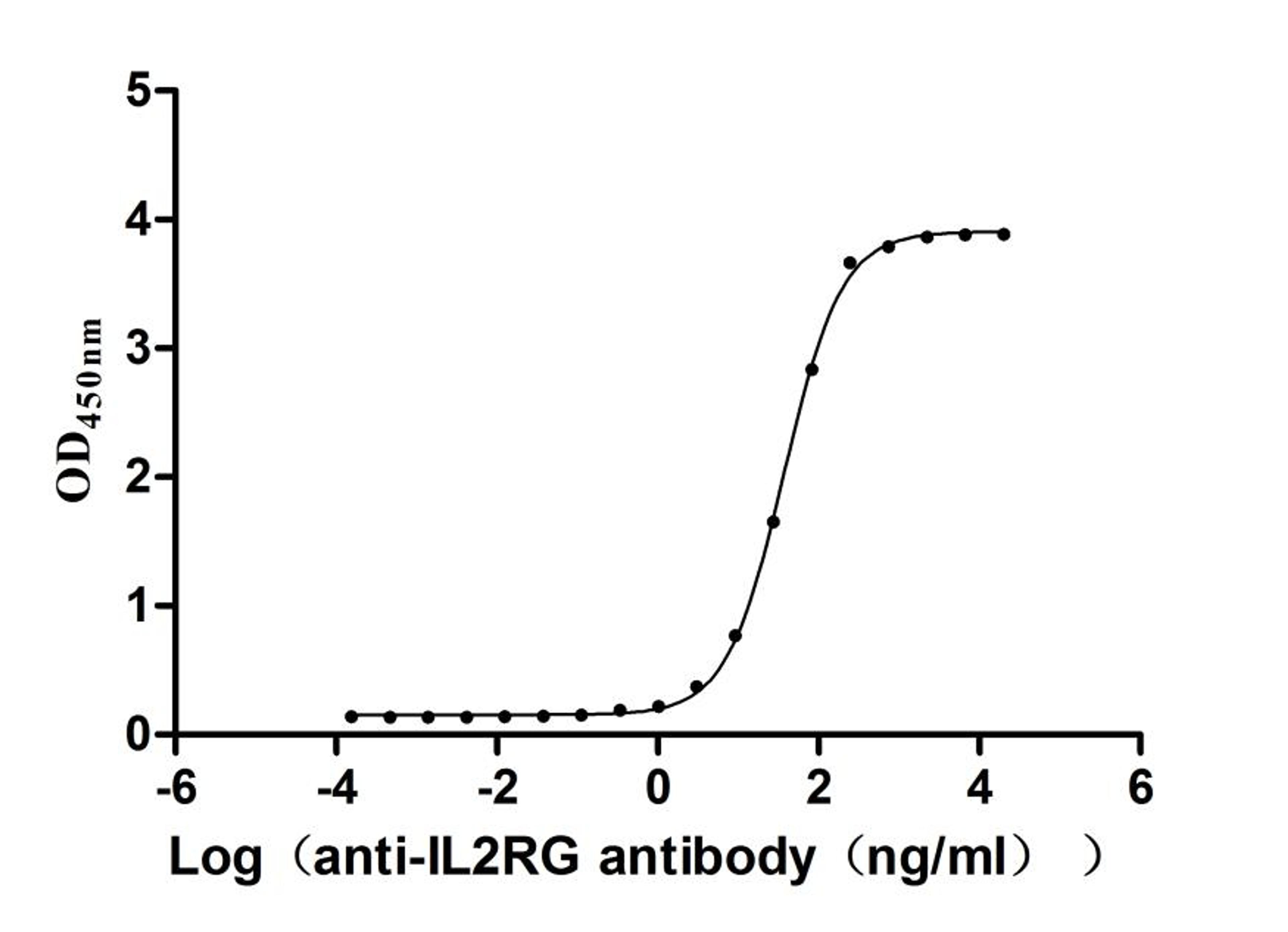 The Binding Activity of Rhesus macaque IL2RG with Anti-IL2RG recombinant antibody. Activity: Measured by its binding ability in a functional ELISA. Immobilized Rhesus macaque IL2RG (CSB-MP2765MOW) at 2 μg/mL can bind Anti-IL2RG recombinant antibody. The EC<sub>50</sub> is 33.73-41.04 ng/mL.