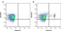 Figure A. Mouse anti Rat CD54. Figure B. Mouse anti Rat CD54 and Mouse anti Rat CD161. 