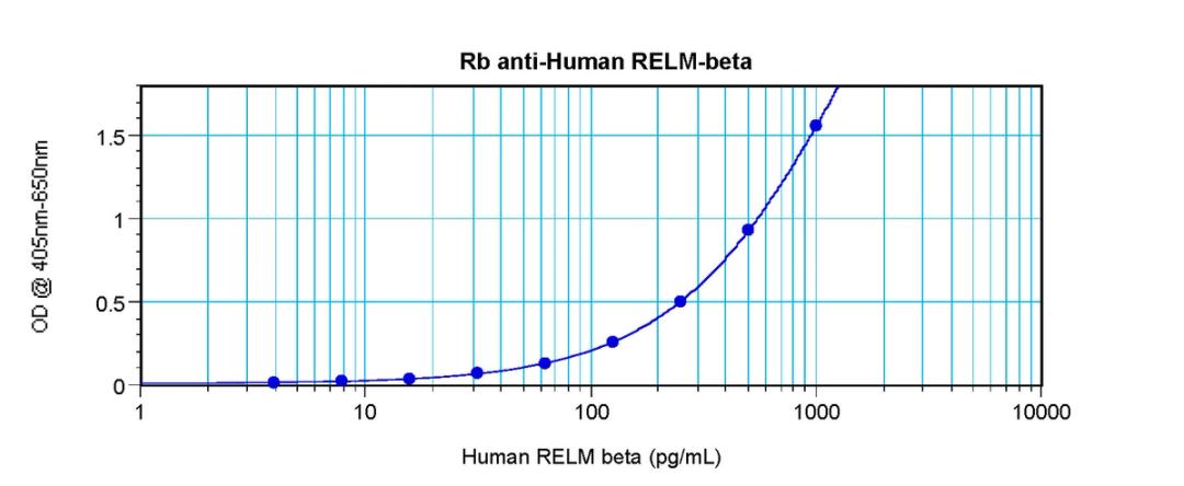 To detect Human RELM-beta by sandwich ELISA (using 100 ul/well antibody solution) a concentration of 0.5 - 2.0 ug/ml of this antibody is required. This antigen affinity purified antibody, in conjunction with ProSci’s Biotinylated Anti-Human RELM-beta (38-