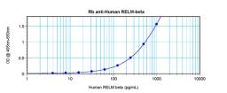 To detect Human RELM-beta by sandwich ELISA (using 100 ul/well antibody solution) a concentration of 0.5 - 2.0 ug/ml of this antibody is required. This antigen affinity purified antibody, in conjunction with ProSci’s Biotinylated Anti-Human RELM-beta (38-