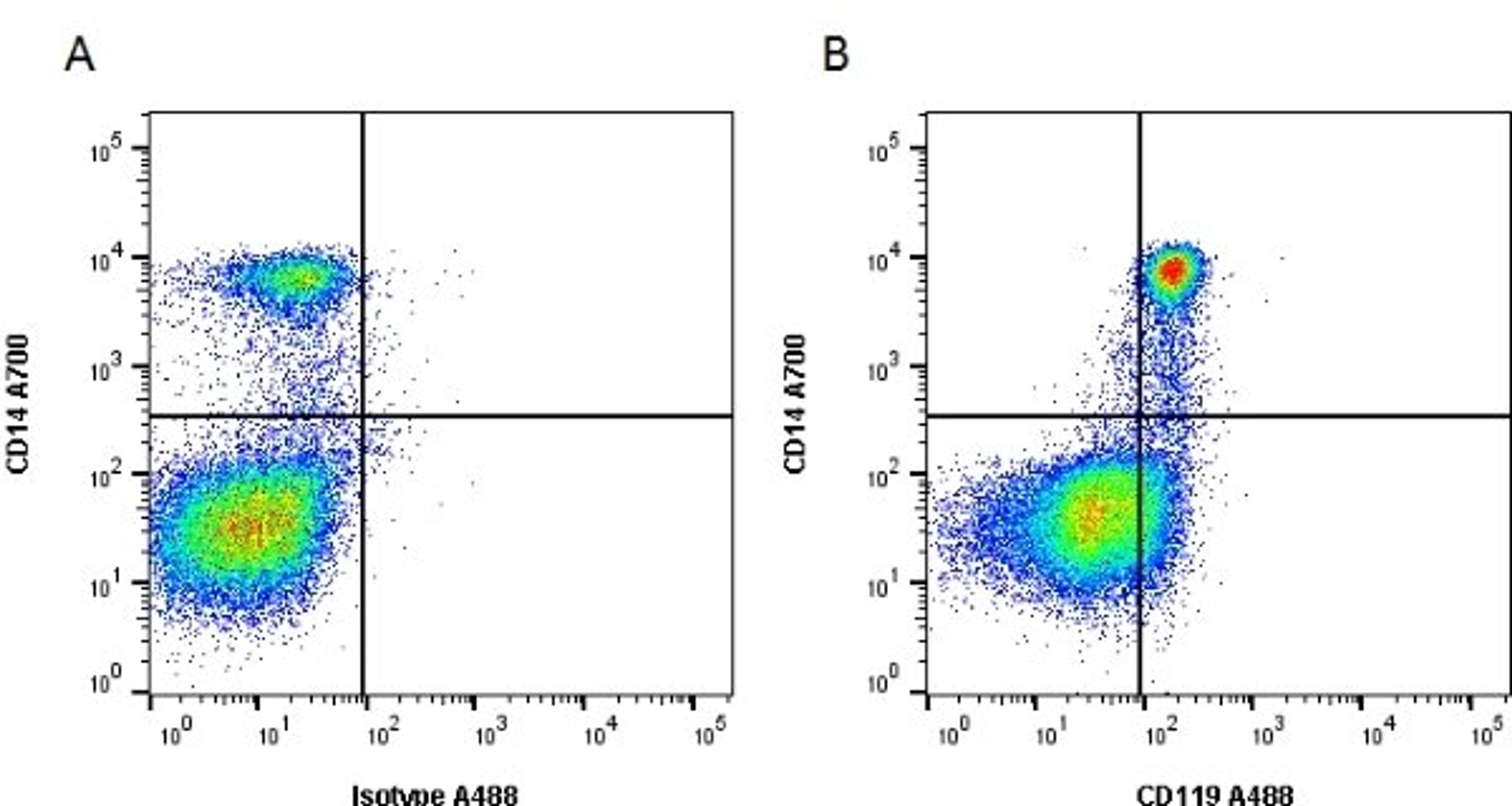 Figure A. mouse anti human CD14. Figure B. mouse anti human CD14 and mouse anti human CD119.