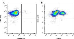 Staining of porcine peripheral blood lymphocytes