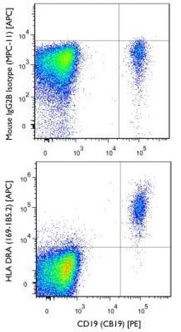 Flow Cytometry: HLA DRA Antibody (169-1B5.2) [NBP2-45043] - A surface stain was performed on human peripheral blood lymphocytes with HLA DRA (169-1B5.2) antibody NBP2-47722APC and a matched isotype control NBP2-27231APC. Cells were incubated in an antibody dilution of 0.5 ug/mL for 20 minutes at room temperature. A co-stain was performed with NBP2-26646. Image using the Allophycocyanin form of this antibody.