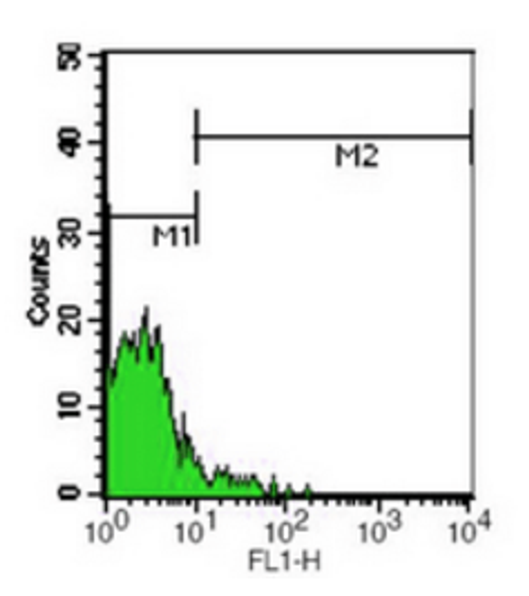 Flow cytometric analysis of human peripheral blood lymphocytes using CD23 antibody (FITC)