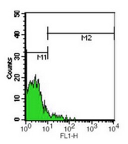 Flow cytometric analysis of human peripheral blood lymphocytes using CD23 antibody (FITC)