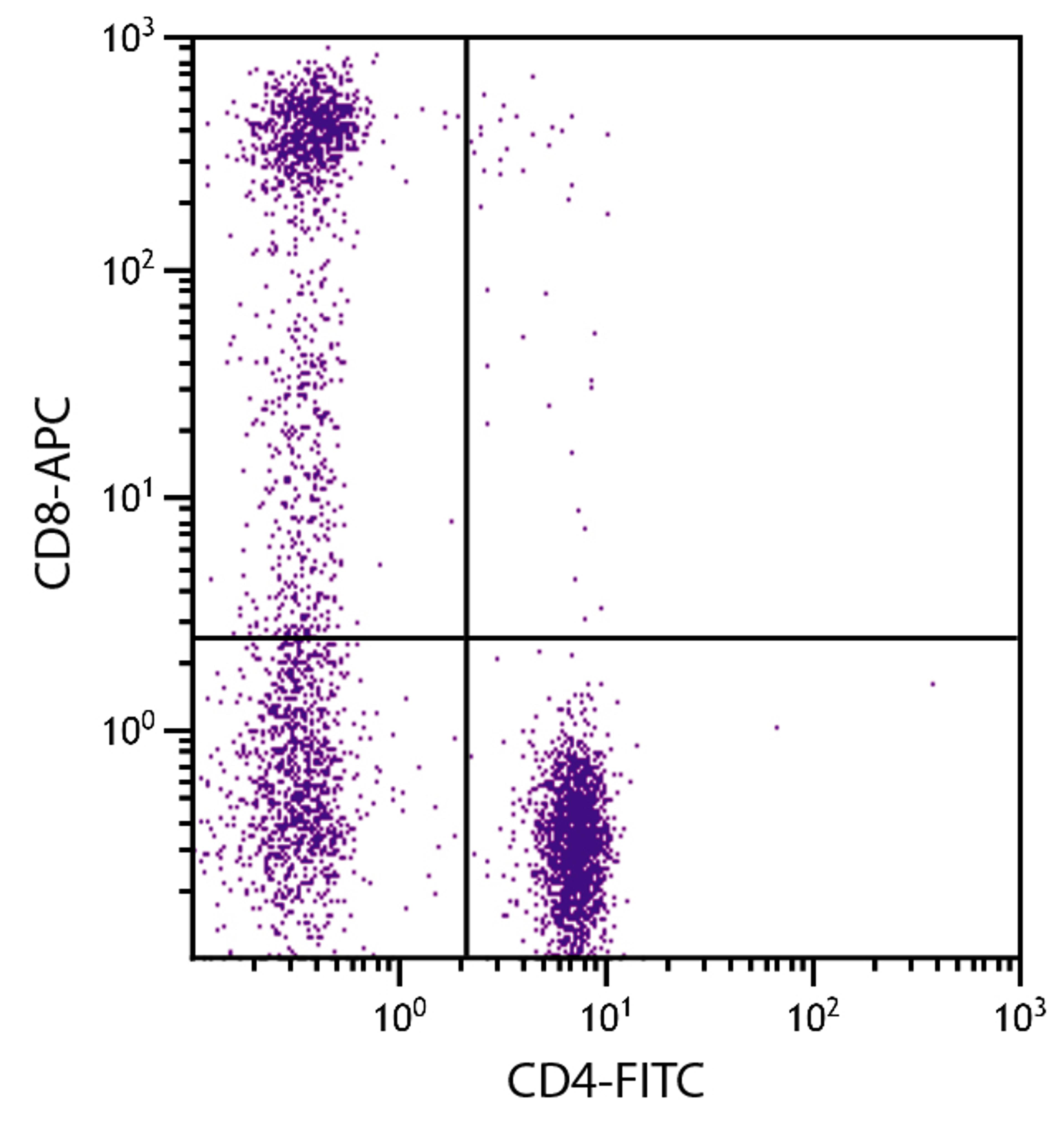 Human peripheral blood lymphocytes were stained with Mouse Anti-Human CD8-APC (Cat. No. 99-450) and Mouse Anti-Human CD4-FITC .