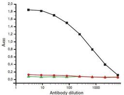 Immunoassay: D-Dimer Antibody (DD1) [NB110-8374] - Titration curves of D-dimer specific monoclonal antibody DD1. Antigen for coating: 200 ng/well ( - D-dimer, - fibrinogen, - D-monomer).