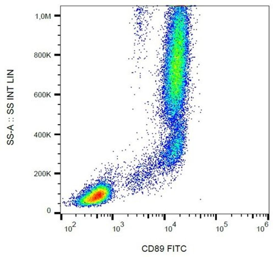 Flow cytometric analysis of human peripheral blood cells using CD89 antibody (FITC)