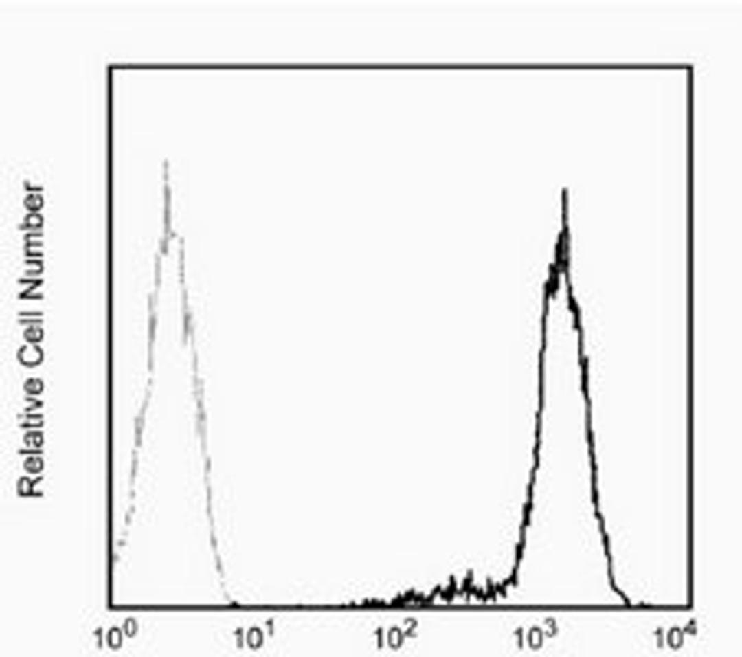 Flow cytometric analysis of human peripheral blood lymphocytes using CD44 antibody (PE)