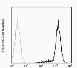 Flow cytometric analysis of human peripheral blood lymphocytes using CD44 antibody (PE)