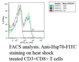 Flow Cytometry: HSP70/HSPA1A Antibody (C92F3A-5) [NB110-61582] - Analysis using Hsp70 FITC.