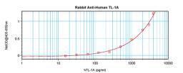 To detect hTL-1A by sandwich ELISA (using 100 ul/well antibody solution) a concentration of 0.5 - 2.0 ug/ml of this antibody is required. This antigen affinity purified antibody, in conjunction with ProSci’s Biotinylated Anti-Human TL-1A (38-163) as a det