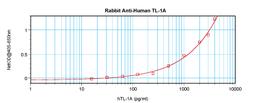 To detect hTL-1A by sandwich ELISA (using 100 ul/well antibody solution) a concentration of 0.5 - 2.0 ug/ml of this antibody is required. This antigen affinity purified antibody, in conjunction with ProSci’s Biotinylated Anti-Human TL-1A (38-163) as a det