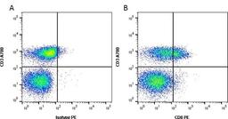 Figure A. Mouse anti Human CD3. Figure B. Mouse anti Human CD3 and purified Mouse anti Human CD8