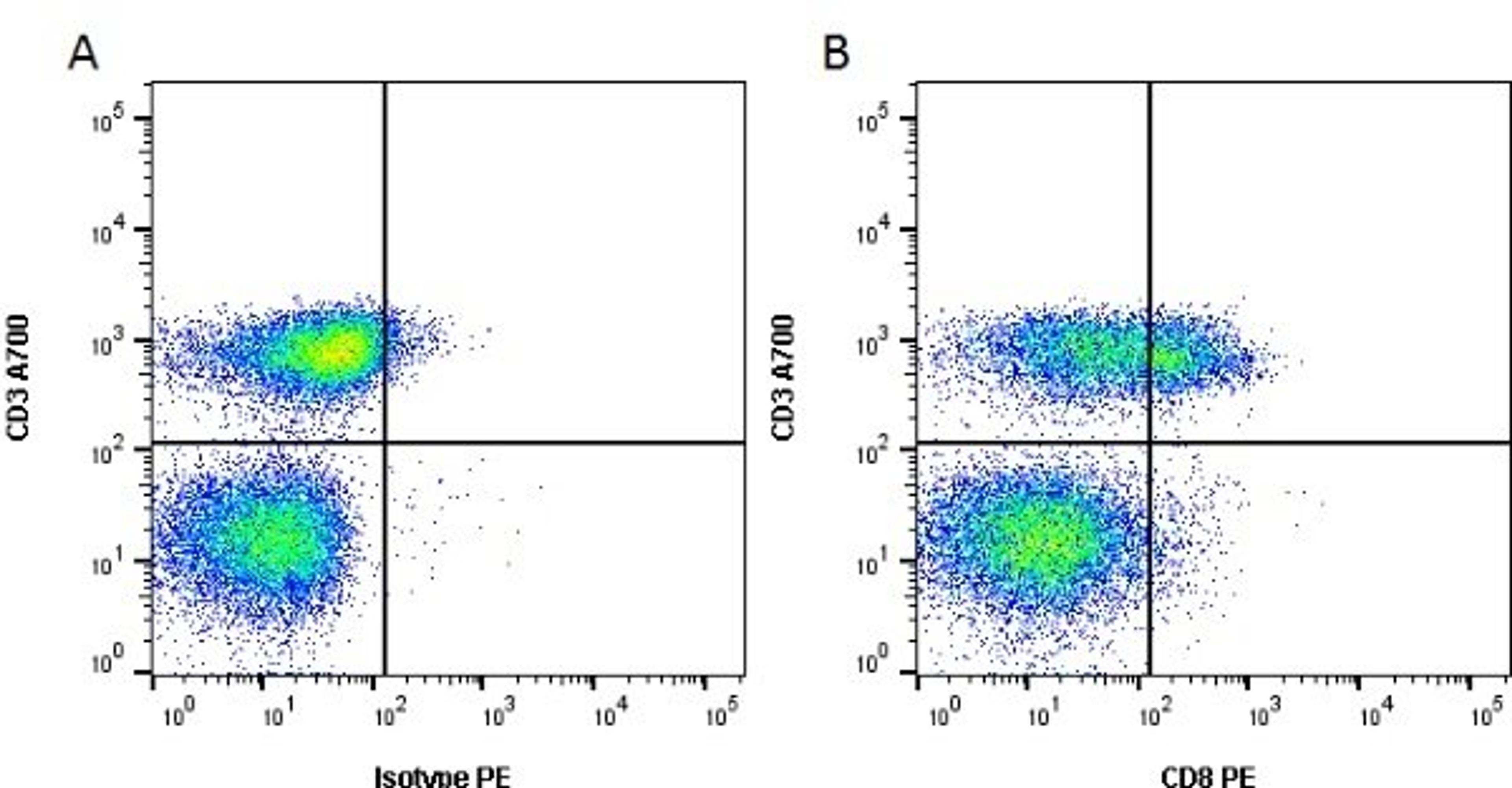 Figure A. Mouse anti Human CD3. Figure B. Mouse anti Human CD3 and purified Mouse anti Human CD8