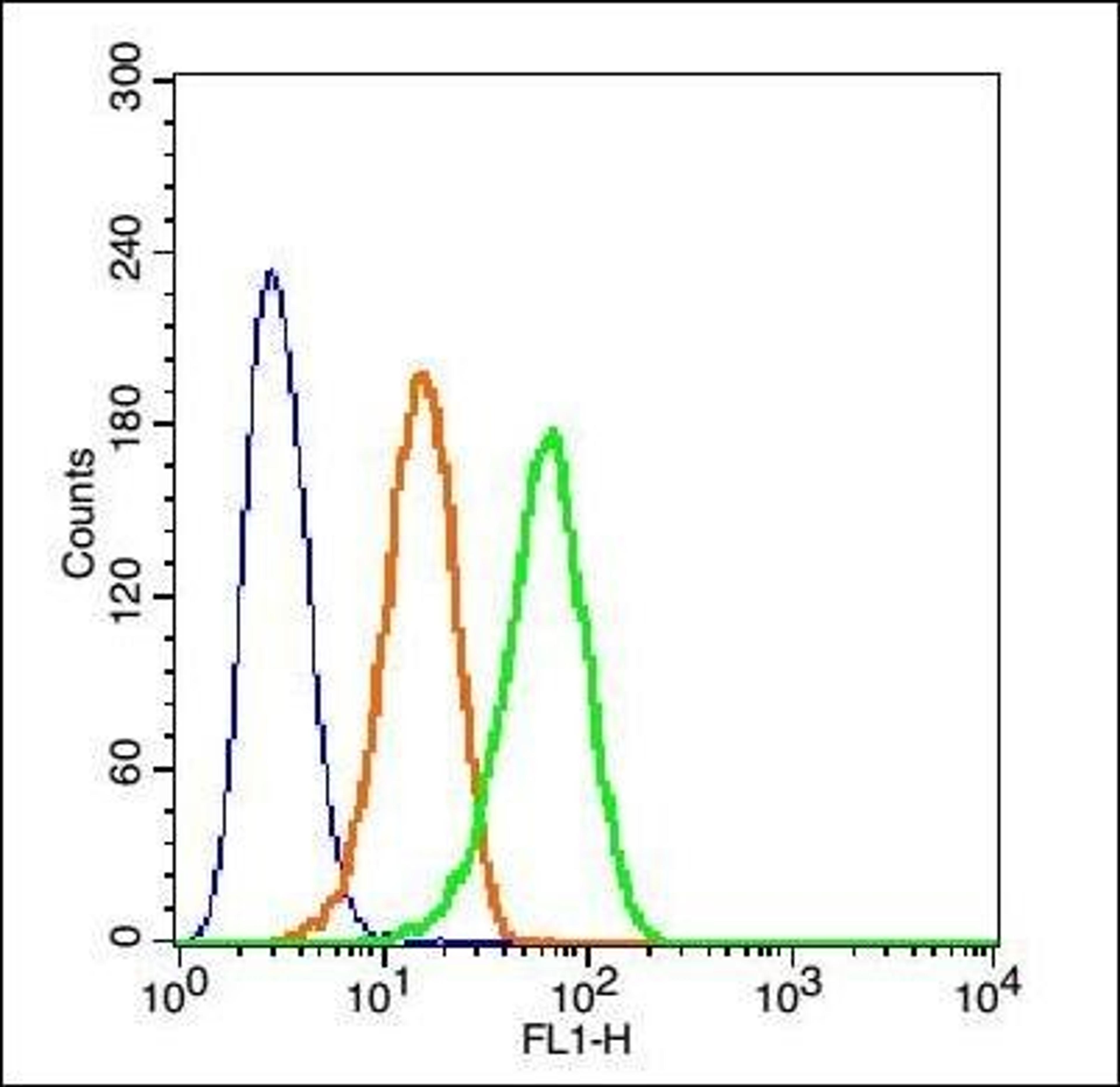 Flow cytometric analysis of Hep G2 Cells using beta Defensin 3 antibody.