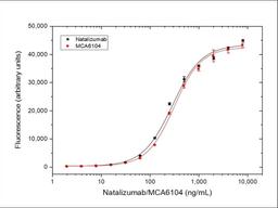 Natalizumab bridging ELISA for pharmacokinetic (PK) assay development