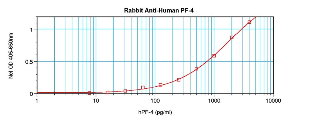 To detect hPF-4 by sandwich ELISA (using 100 ul/well antibody solution) a concentration of 0.5 - 2.0 ug/ml of this antibody is required. This antigen affinity purified antibody, in conjunction with ProSci’s Biotinylated Anti-Human PF-4 (XP-5256Bt) as a de