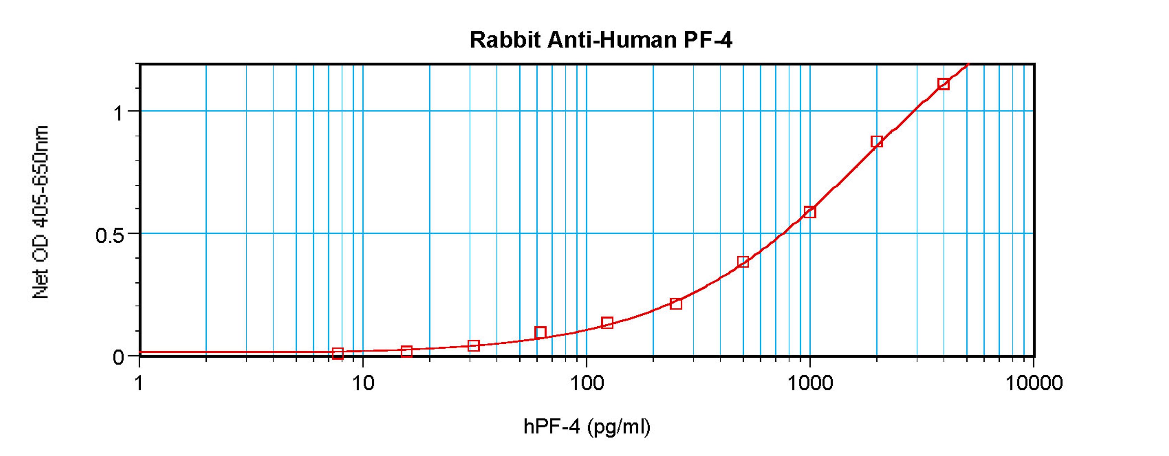 To detect hPF-4 by sandwich ELISA (using 100 ul/well antibody solution) a concentration of 0.5 - 2.0 ug/ml of this antibody is required. This antigen affinity purified antibody, in conjunction with ProSci’s Biotinylated Anti-Human PF-4 (XP-5256Bt) as a de